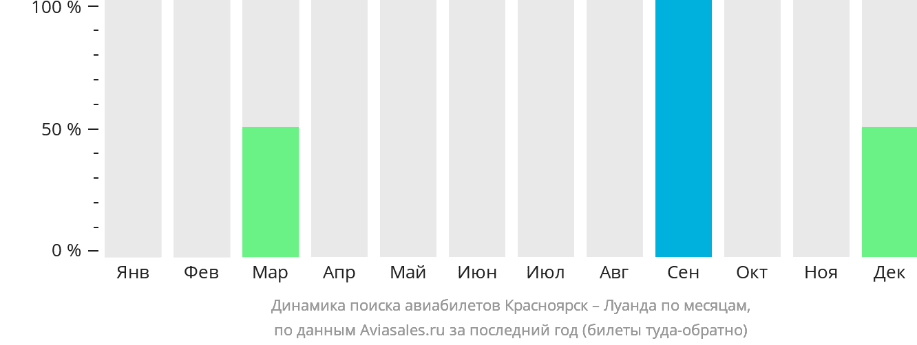 Динамика поиска авиабилетов из Красноярска в Луанду по месяцам