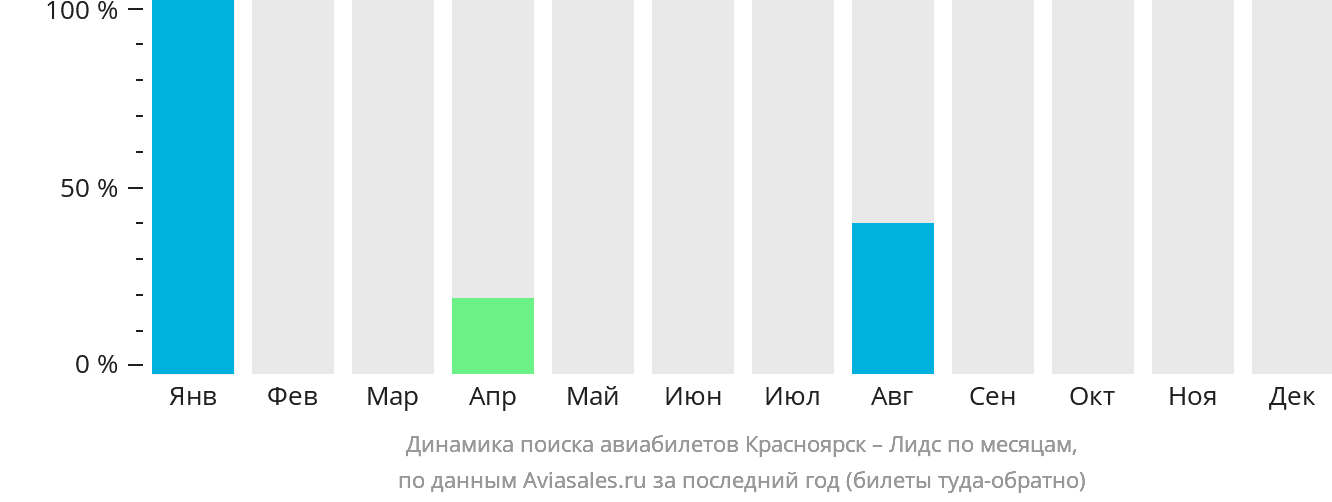 Динамика поиска авиабилетов из Красноярска в Лидс по месяцам