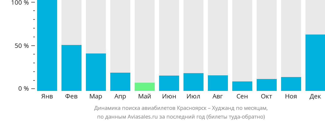 Динамика поиска авиабилетов из Красноярска в Худжанд по месяцам