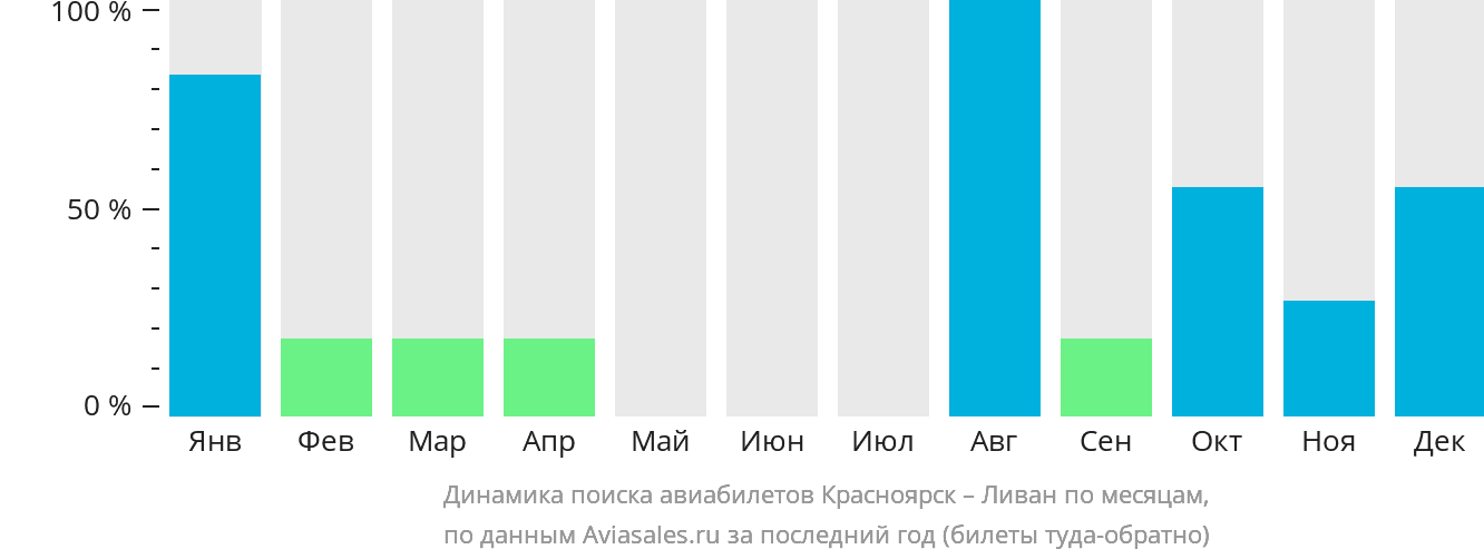 Динамика поиска авиабилетов из Красноярска в Ливан по месяцам