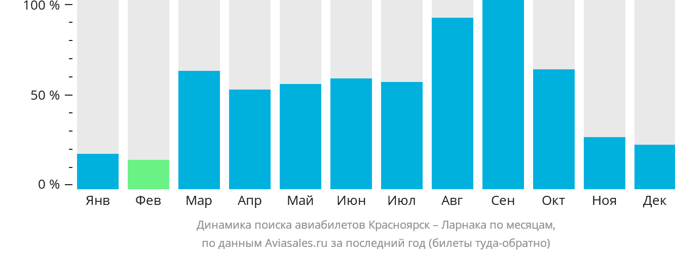 Динамика поиска авиабилетов из Красноярска в Ларнаку по месяцам