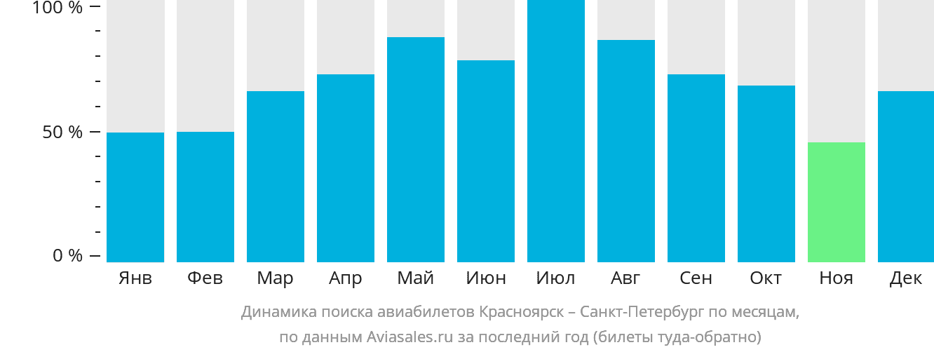 Динамика поиска авиабилетов из Красноярска в Санкт-Петербург по месяцам