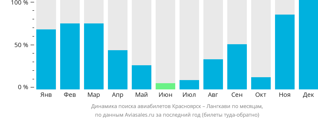 Динамика поиска авиабилетов из Красноярска на Лангкави по месяцам