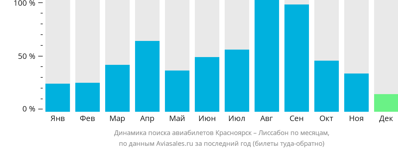 Динамика поиска авиабилетов из Красноярска в Лиссабон по месяцам