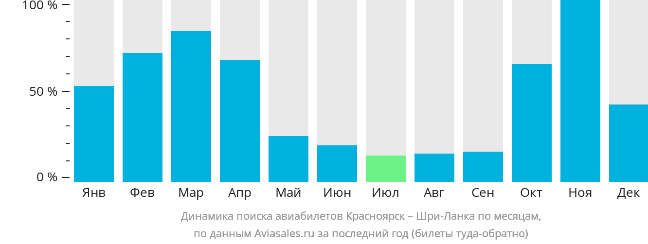 Динамика поиска авиабилетов из Красноярска на Шри-Ланку по месяцам