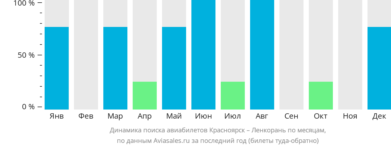 Динамика поиска авиабилетов из Красноярска в Ленкорань по месяцам