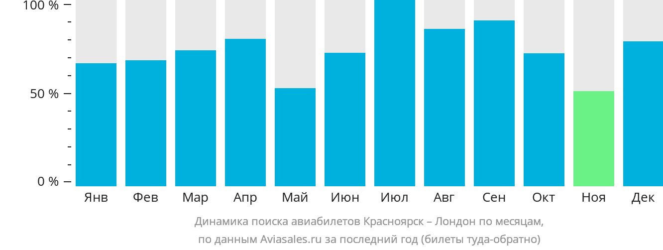 Динамика поиска авиабилетов из Красноярска в Лондон по месяцам