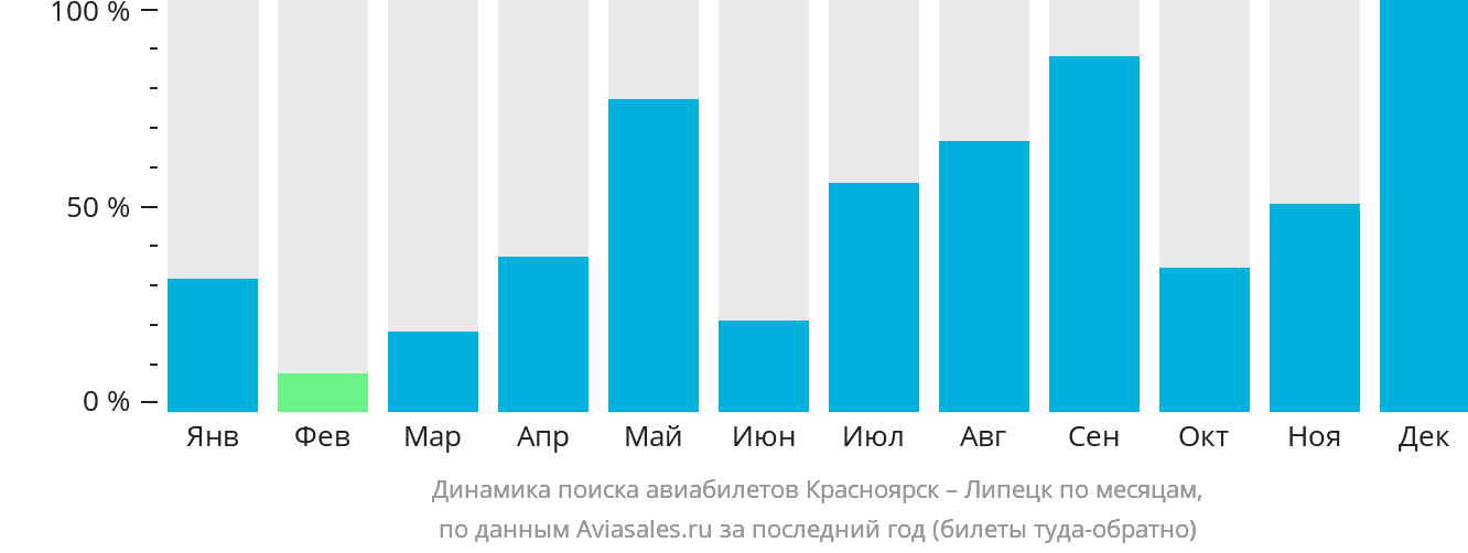 Динамика поиска авиабилетов из Красноярска в Липецк по месяцам