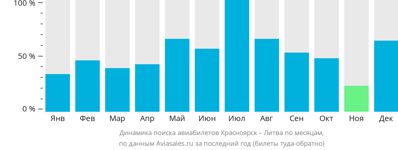 Динамика поиска авиабилетов из Красноярска в Литву по месяцам