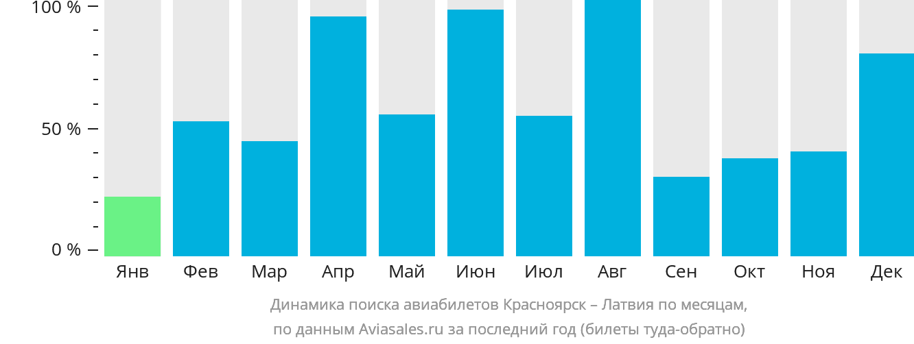 Динамика поиска авиабилетов из Красноярска в Латвию по месяцам