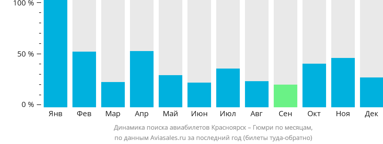 Динамика поиска авиабилетов из Красноярска в Гюмри по месяцам