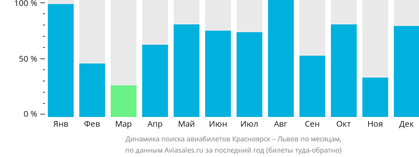 Динамика поиска авиабилетов из Красноярска в Львов по месяцам