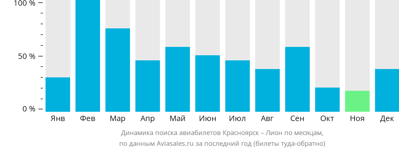 Динамика поиска авиабилетов из Красноярска в Лион по месяцам