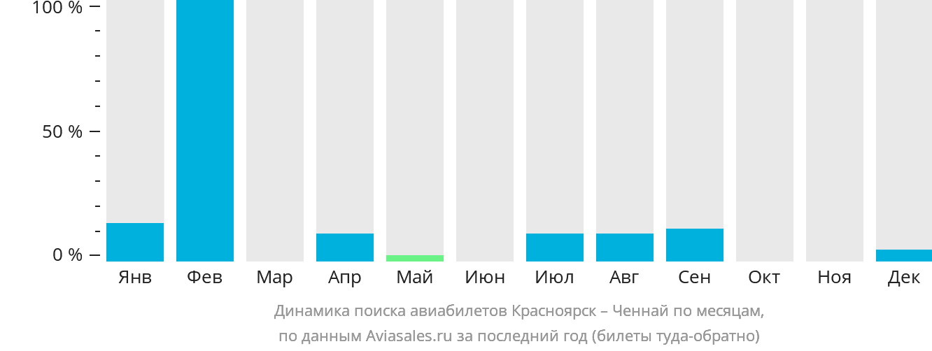 Динамика поиска авиабилетов из Красноярска в Ченнай по месяцам