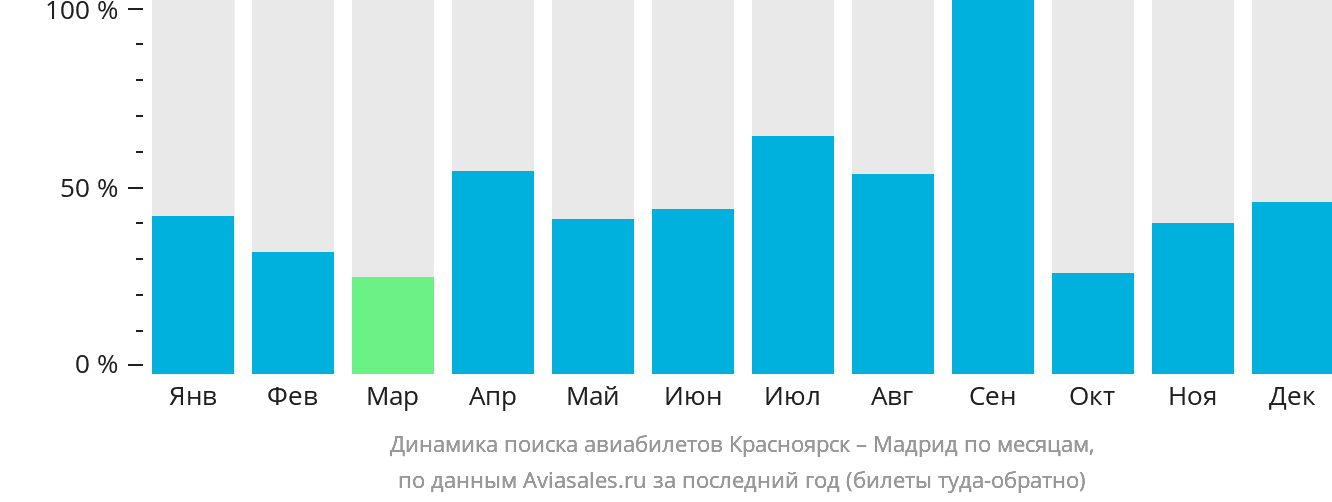Динамика поиска авиабилетов из Красноярска в Мадрид по месяцам