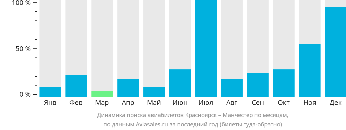 Динамика поиска авиабилетов из Красноярска в Манчестер по месяцам