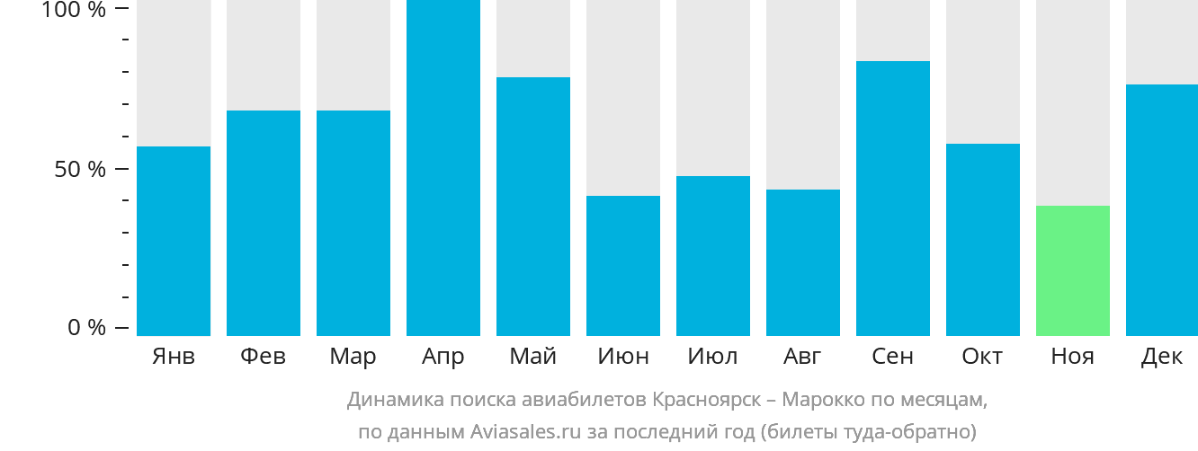 Динамика поиска авиабилетов из Красноярска в Марокко по месяцам