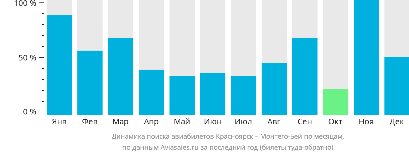 Динамика поиска авиабилетов из Красноярска в Монтего-Бей по месяцам