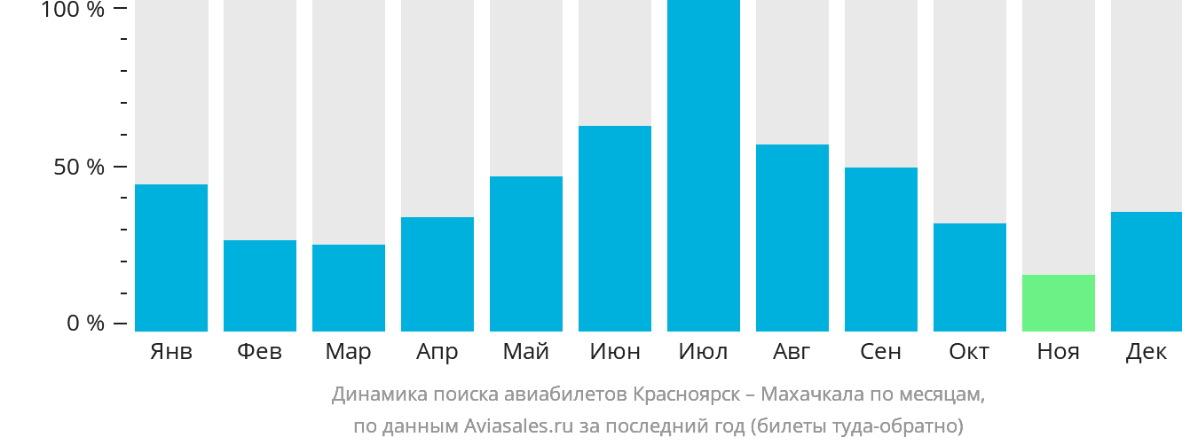 Динамика поиска авиабилетов из Красноярска в Махачкалу по месяцам