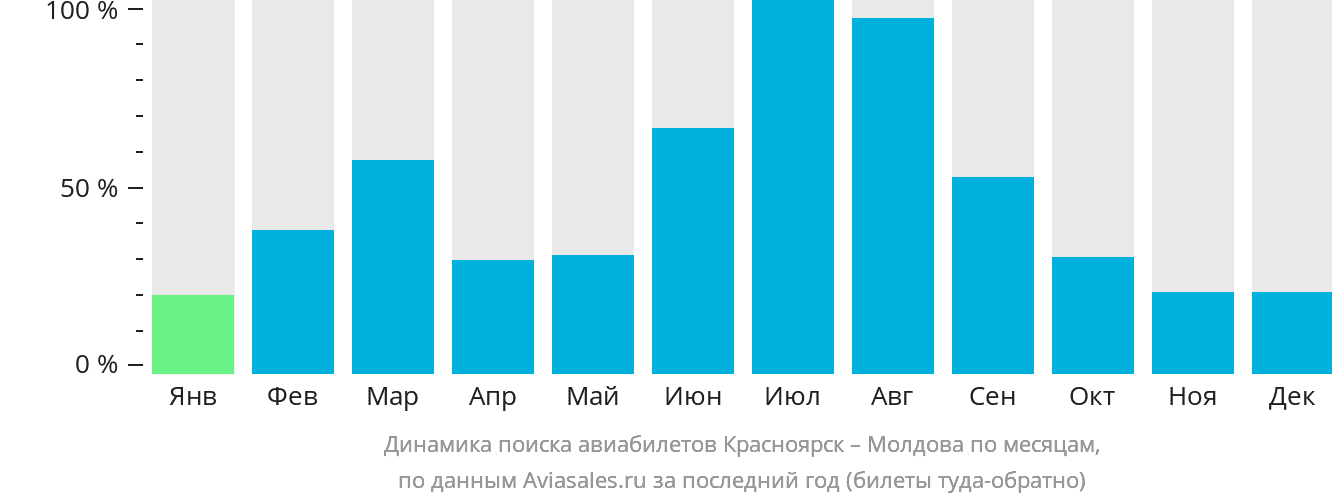 Динамика поиска авиабилетов из Красноярска в Молдову по месяцам