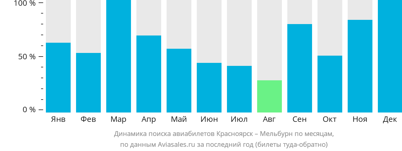 Динамика поиска авиабилетов из Красноярска в Мельбурн по месяцам