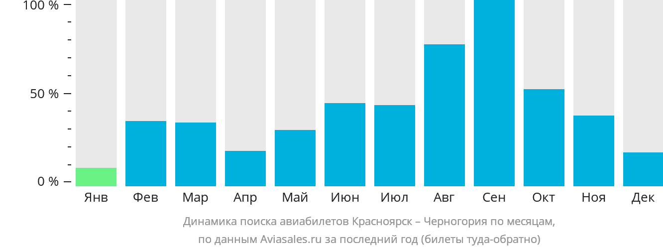 Динамика поиска авиабилетов из Красноярска в Черногорию по месяцам