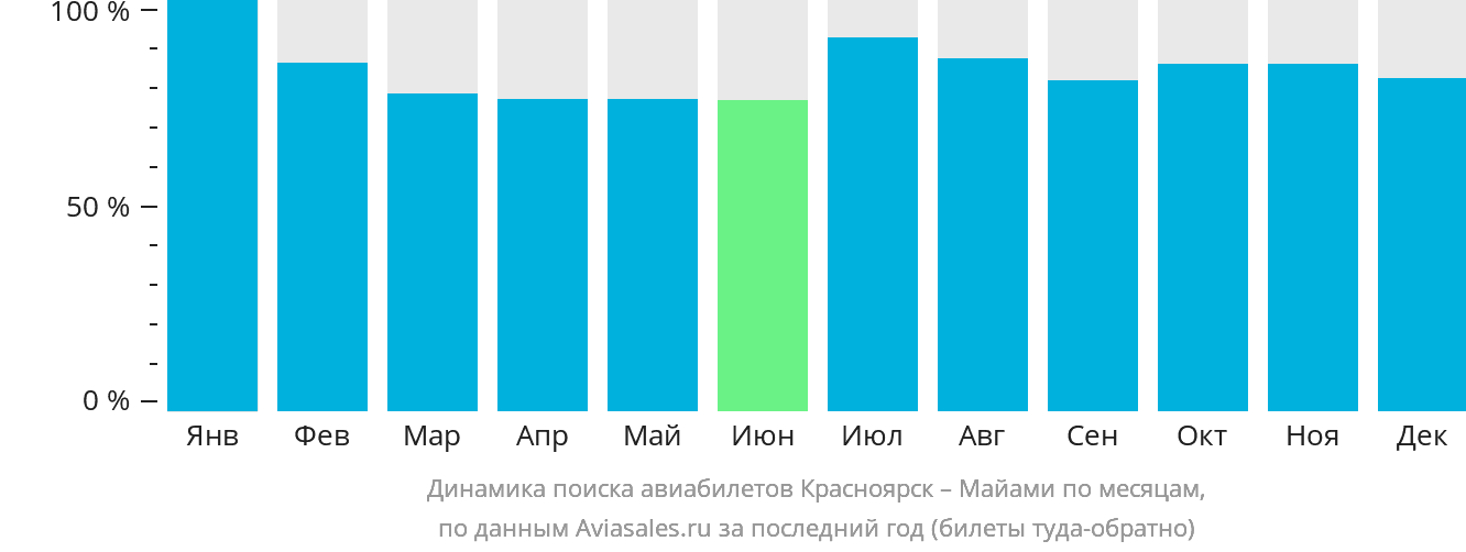 Динамика поиска авиабилетов из Красноярска в Майами по месяцам