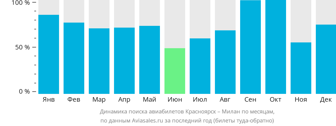 Динамика поиска авиабилетов из Красноярска в Милан по месяцам