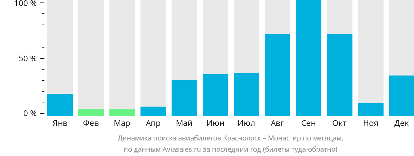 Динамика поиска авиабилетов из Красноярска в Монастир по месяцам