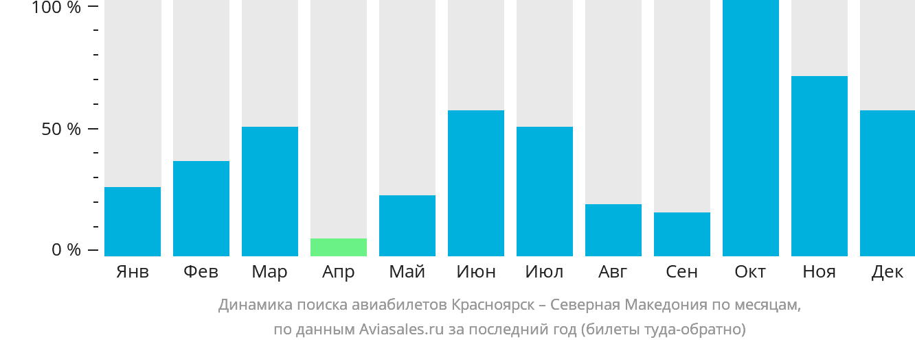 Динамика поиска авиабилетов из Красноярска в Северную Македонию по месяцам