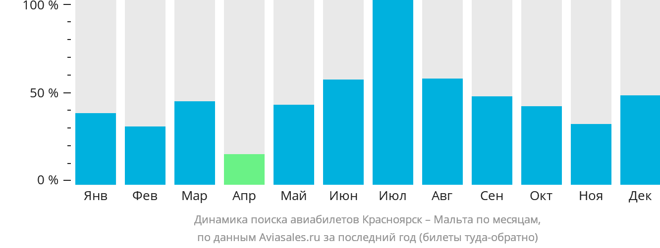 Динамика поиска авиабилетов из Красноярска на Мальту по месяцам