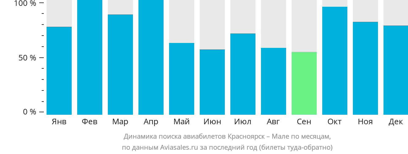 Динамика поиска авиабилетов из Красноярска в Мале по месяцам
