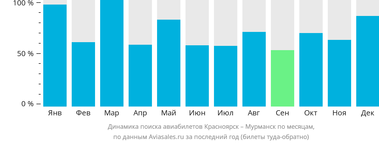 Динамика поиска авиабилетов из Красноярска в Мурманск по месяцам