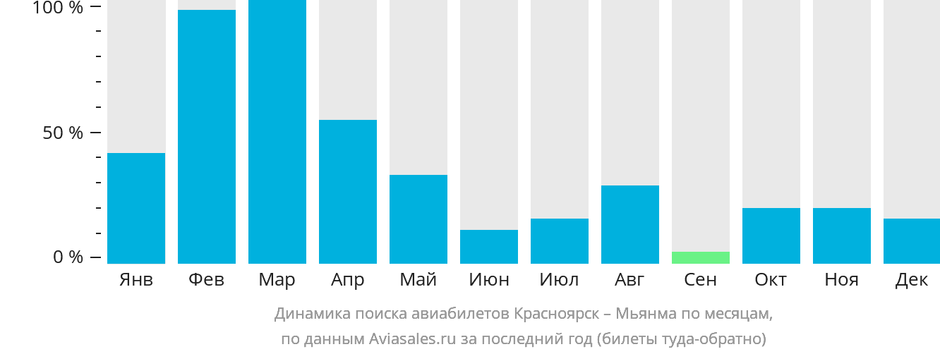 Динамика поиска авиабилетов из Красноярска в Мьянму по месяцам