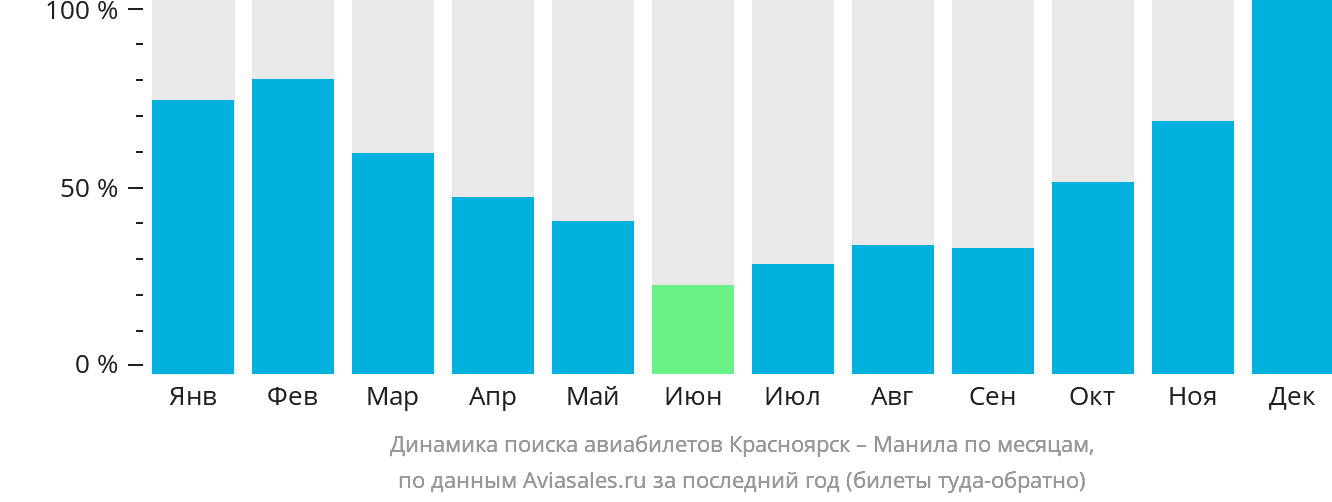 Динамика поиска авиабилетов из Красноярска в Манилу по месяцам