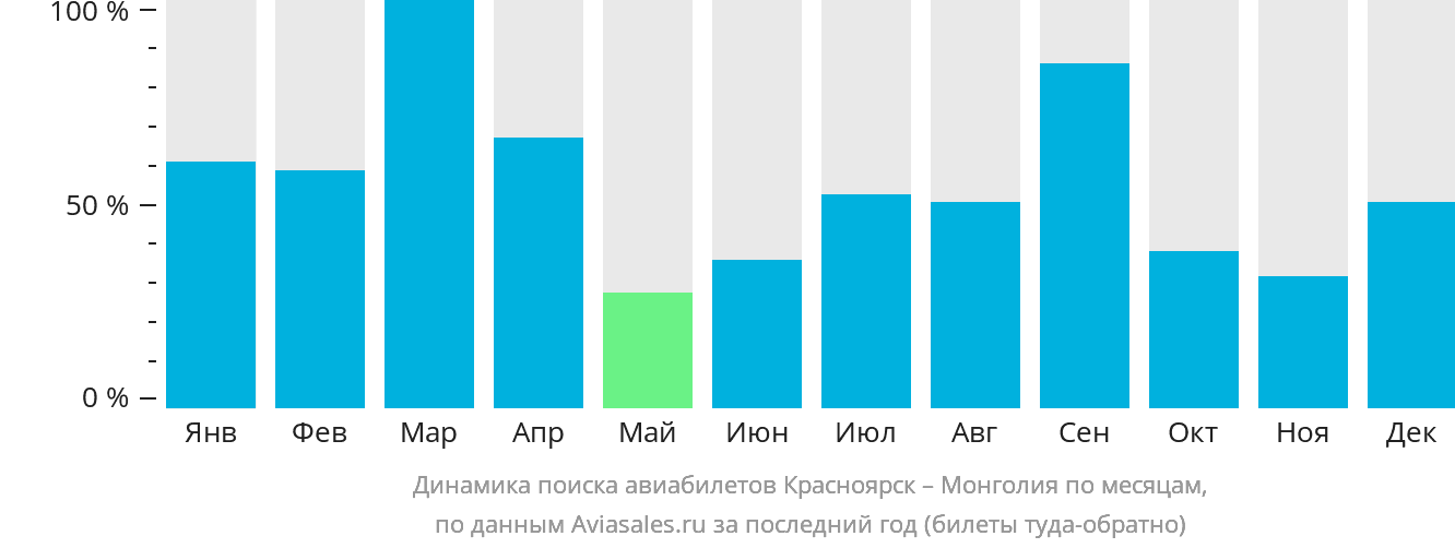 Динамика поиска авиабилетов из Красноярска в Монголию по месяцам