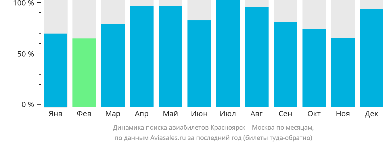 Динамика поиска авиабилетов из Красноярска в Москву по месяцам