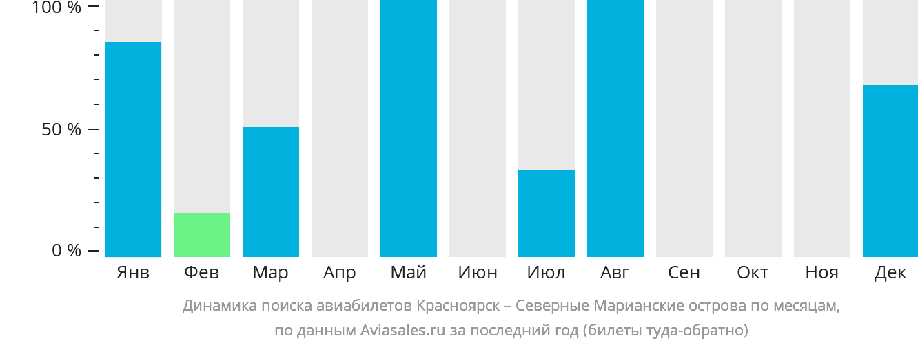 Динамика поиска авиабилетов из Красноярска на Северные Марианские острова по месяцам