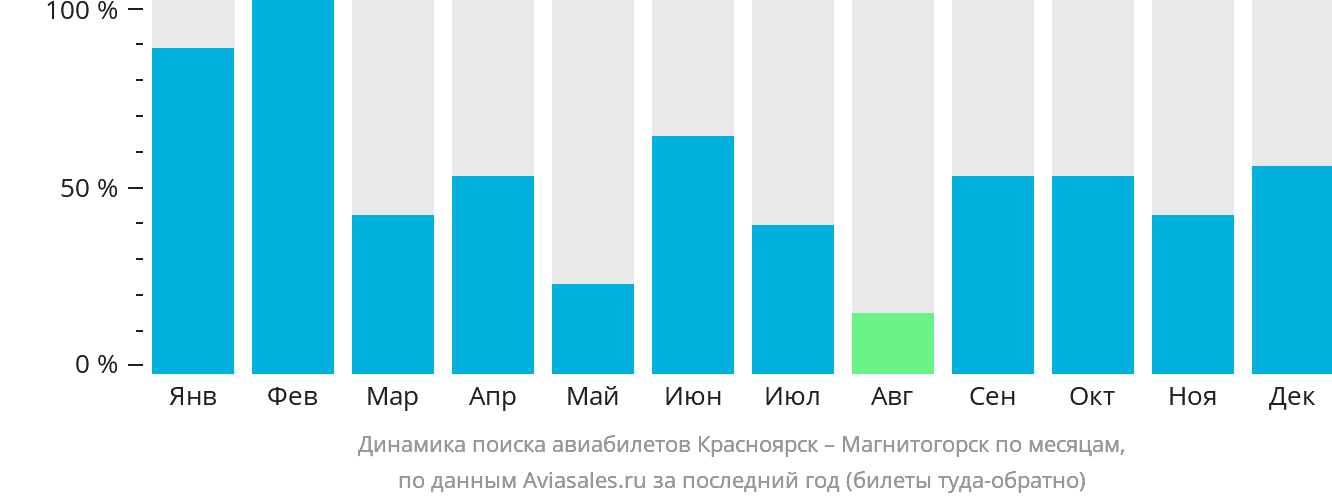 Динамика поиска авиабилетов из Красноярска в Магнитогорск по месяцам
