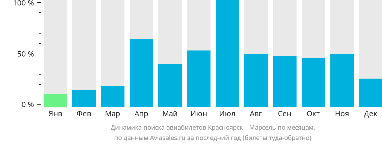 Динамика поиска авиабилетов из Красноярска в Марсель по месяцам