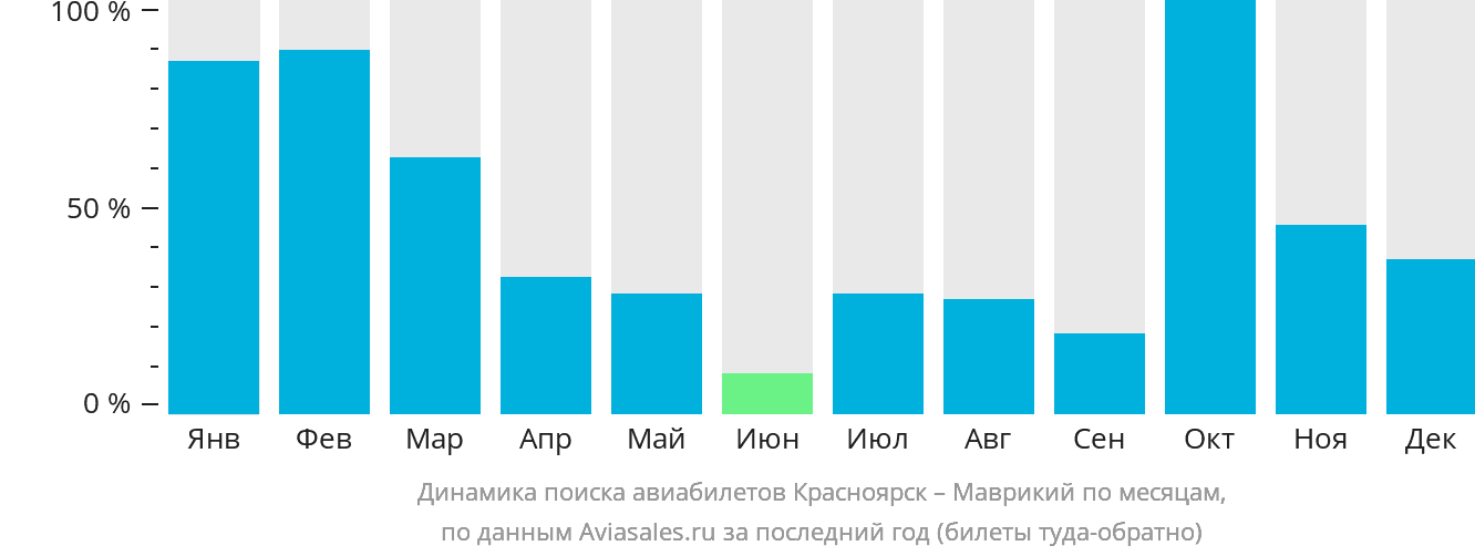 Динамика поиска авиабилетов из Красноярска в Маврикий по месяцам