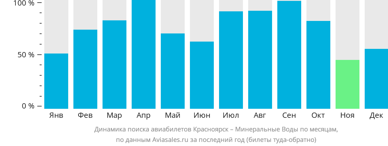 Динамика поиска авиабилетов из Красноярска в Минеральные Воды по месяцам