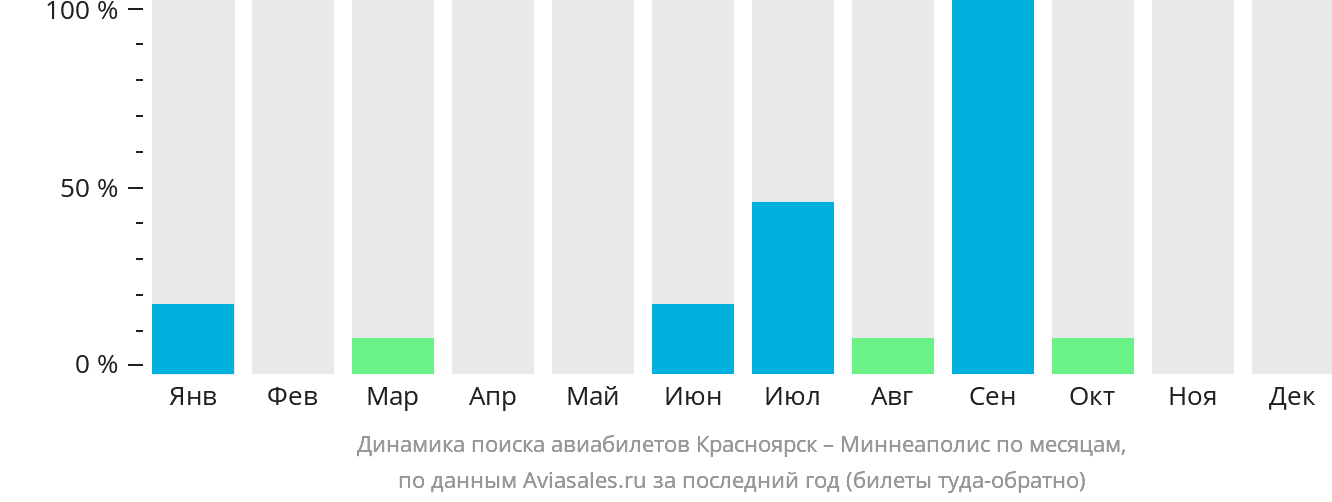 Динамика поиска авиабилетов из Красноярска в Миннеаполис по месяцам