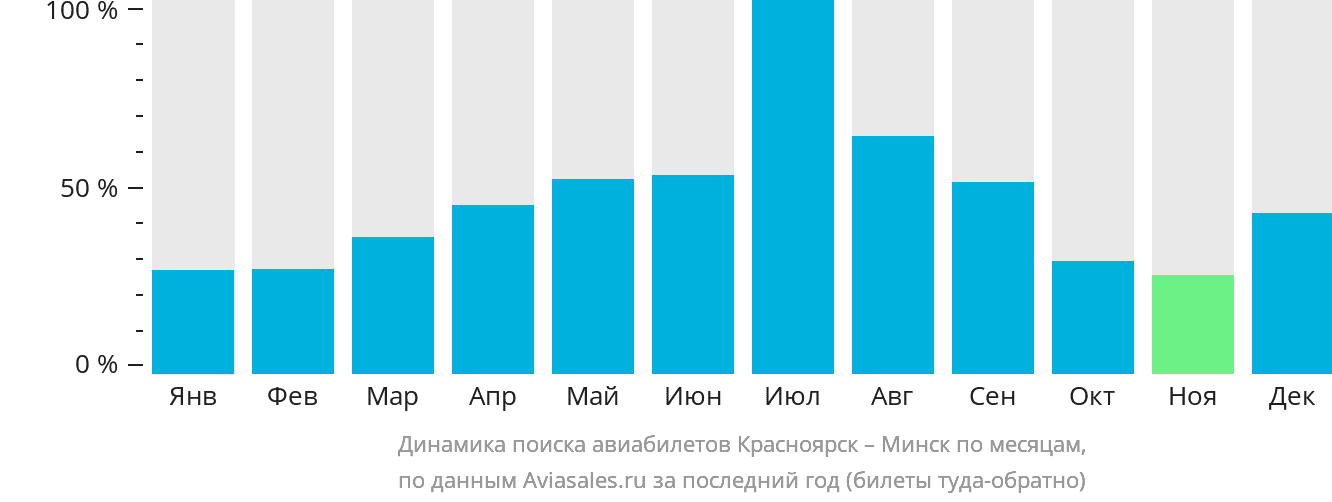 Динамика поиска авиабилетов из Красноярска в Минск по месяцам