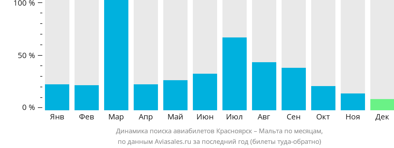Динамика поиска авиабилетов из Красноярска на Мальту по месяцам