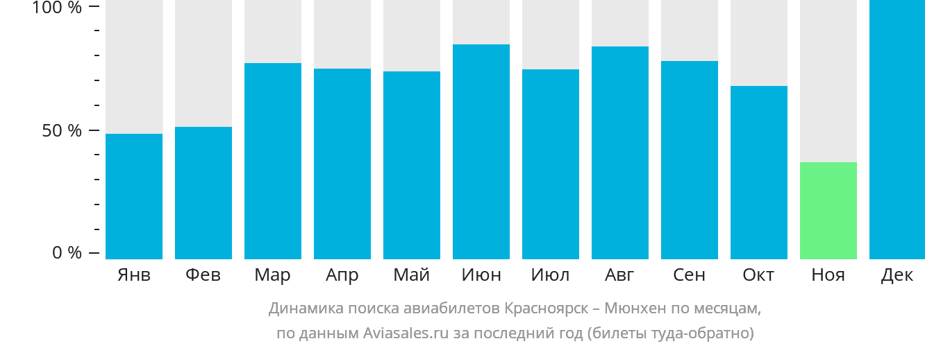 Динамика поиска авиабилетов из Красноярска в Мюнхен по месяцам