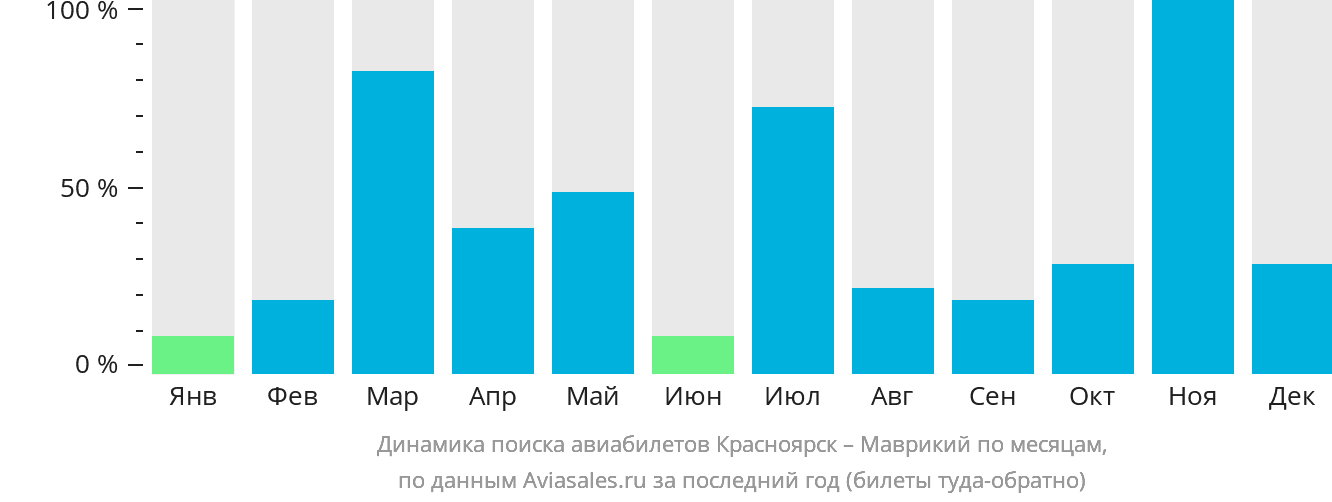 Динамика поиска авиабилетов из Красноярска на Маврикий по месяцам