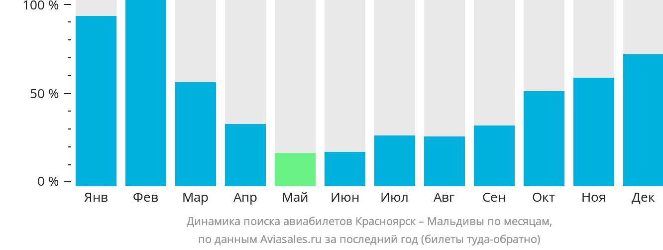 Динамика поиска авиабилетов из Красноярска на Мальдивы по месяцам