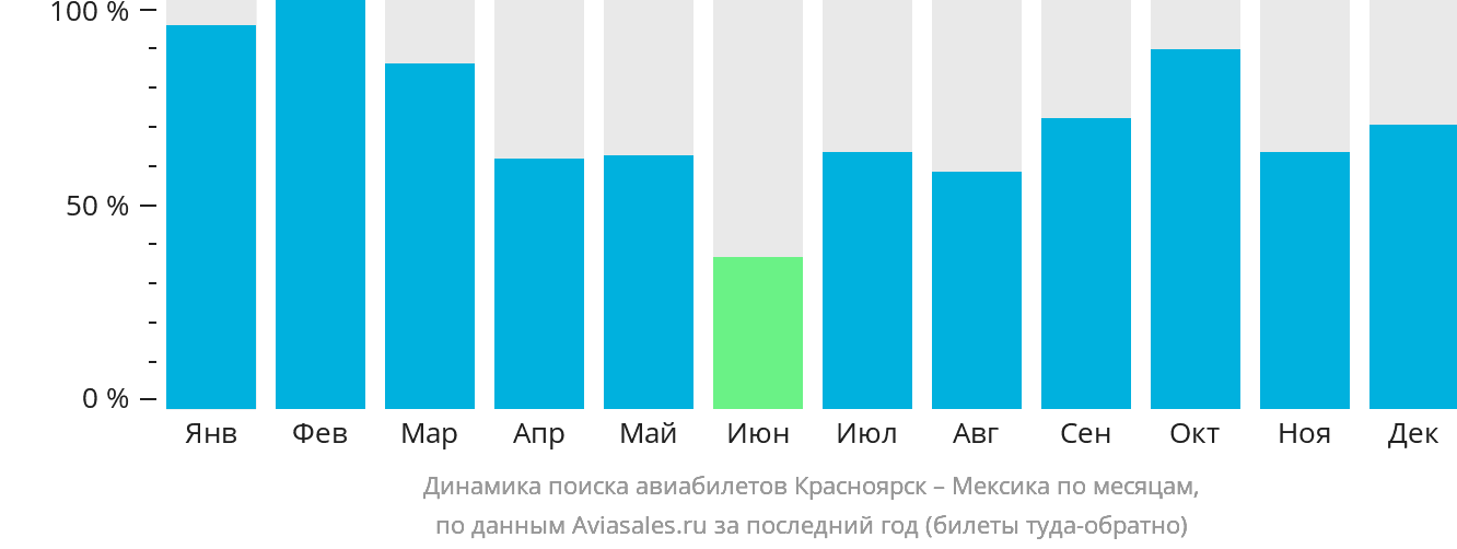 Динамика поиска авиабилетов из Красноярска в Мексику по месяцам