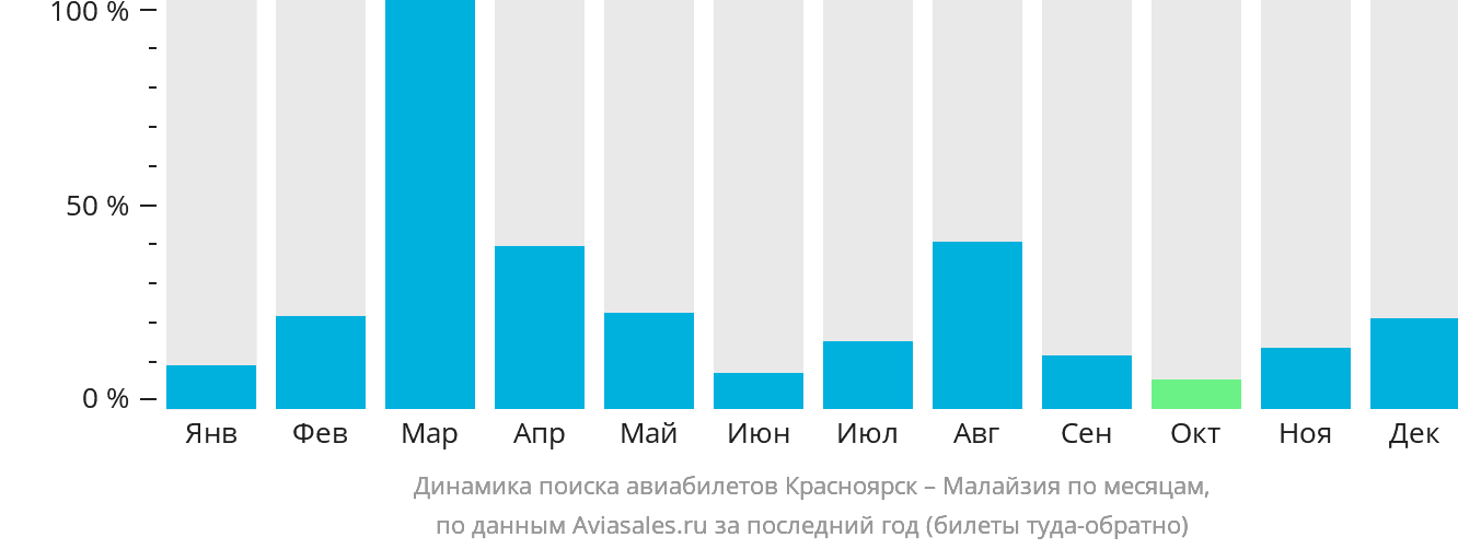 Динамика поиска авиабилетов из Красноярска в Малайзию по месяцам
